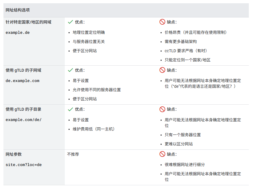 谷歌SEO-使用基于语言区域的网址