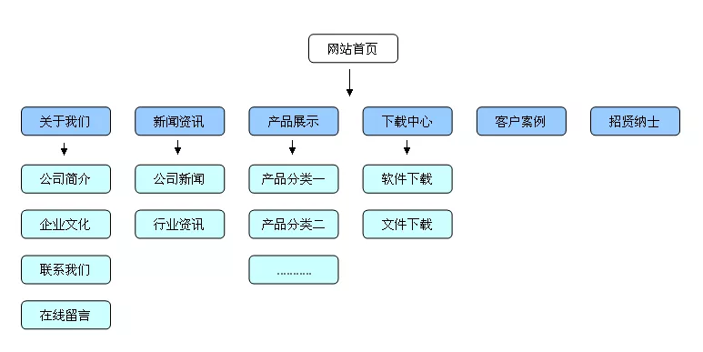 seo-网站结构