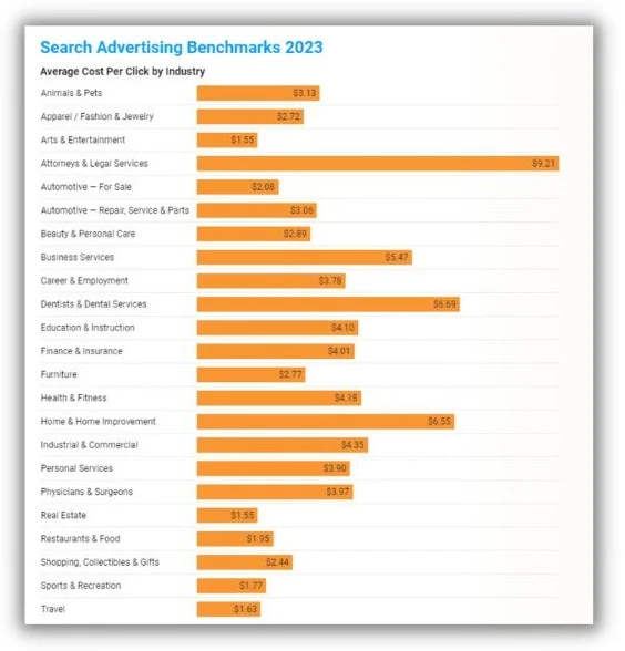 SEO vs. SEM -graph of PPC costs by industry