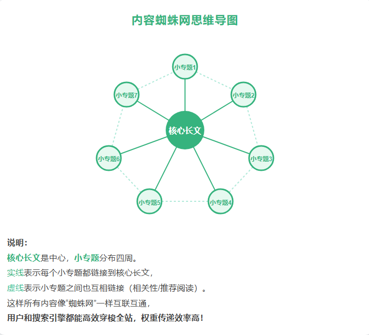 内容蜘蛛网思维导图