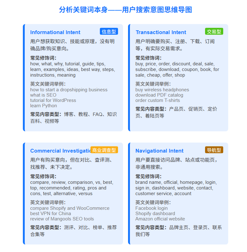 分析关键词本身-用户搜索意图思维导图