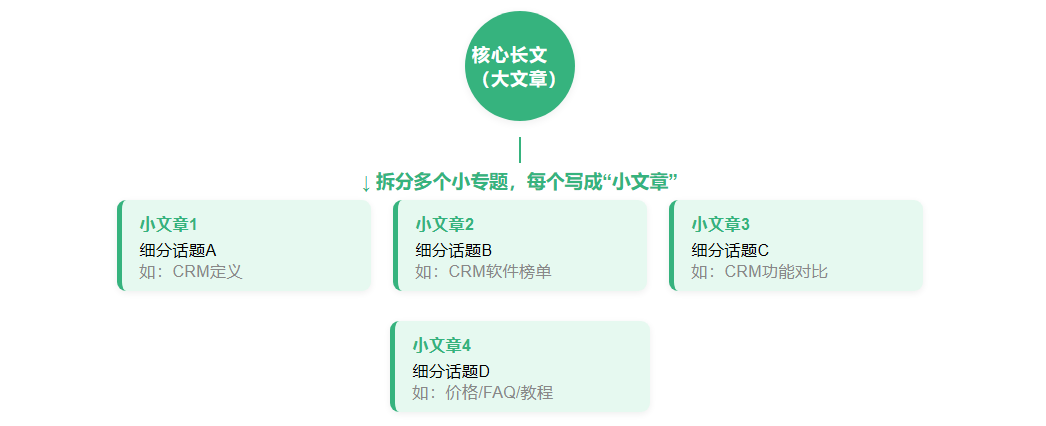 大文章和小文章的关系