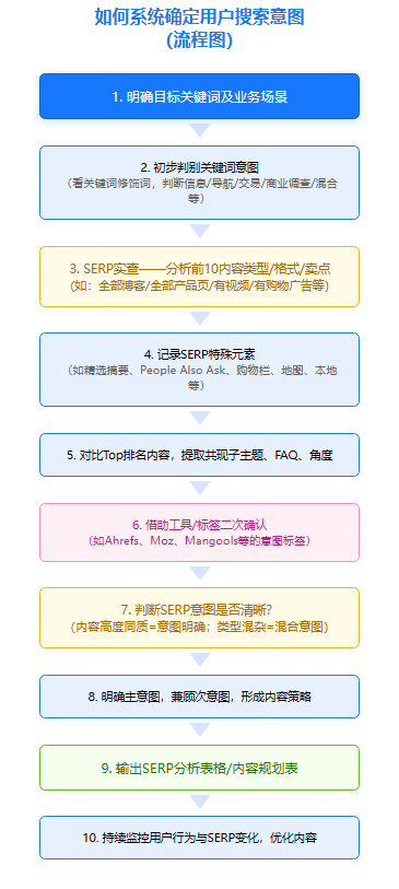 如何系统确定用户搜索意图流程图-天问网络原创设计