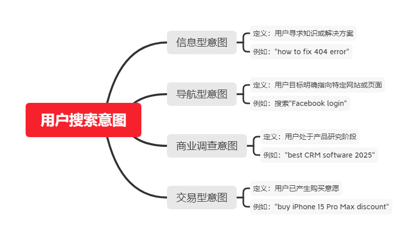 用户搜索意图四大类png