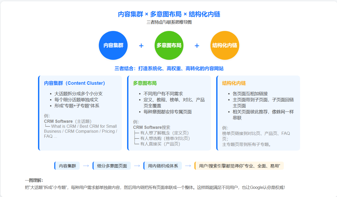 解决混合意图的方法：内容集群-多意图布局-结构化内链